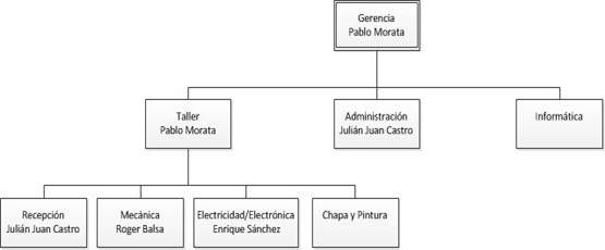 https://www.reparacionesmotor2000.es/attachments/Image/organigrama(1).jpg